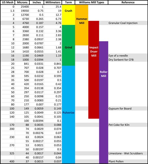 Particle Size Mesh to Micron Conversion & Mill Application Chart – Williams Patent Crusher