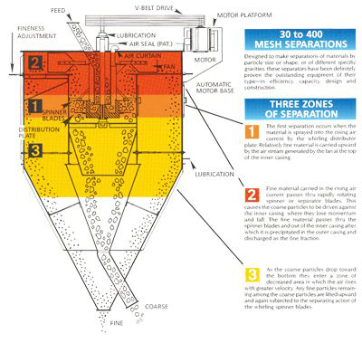 Air Classifier Mechanical Air Separator Diagram - Williams Patent Crusher